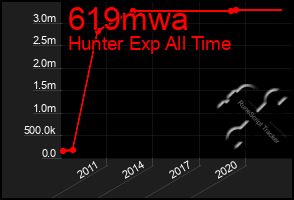 Total Graph of 619mwa