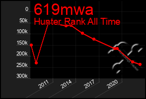 Total Graph of 619mwa