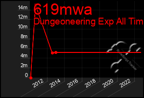 Total Graph of 619mwa