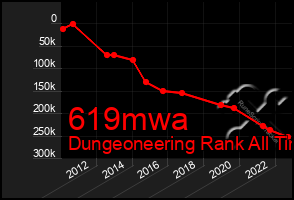 Total Graph of 619mwa