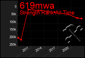 Total Graph of 619mwa