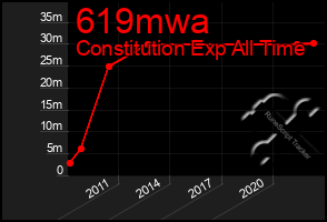 Total Graph of 619mwa