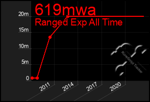 Total Graph of 619mwa