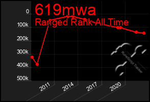 Total Graph of 619mwa