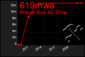 Total Graph of 619mwa