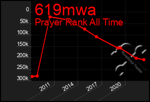 Total Graph of 619mwa