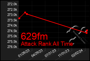 Total Graph of 629fm