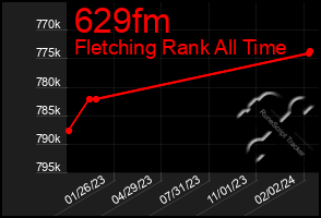 Total Graph of 629fm