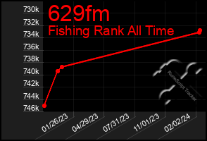 Total Graph of 629fm