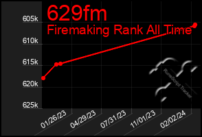 Total Graph of 629fm