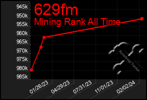 Total Graph of 629fm