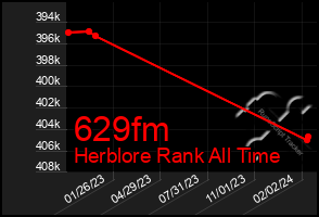 Total Graph of 629fm