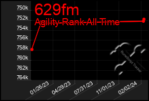 Total Graph of 629fm