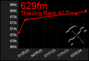 Total Graph of 629fm