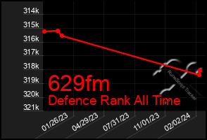 Total Graph of 629fm