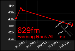 Total Graph of 629fm