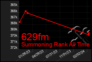 Total Graph of 629fm