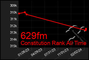 Total Graph of 629fm