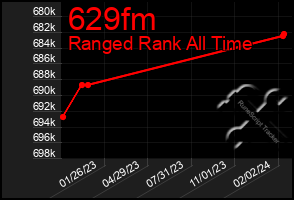 Total Graph of 629fm