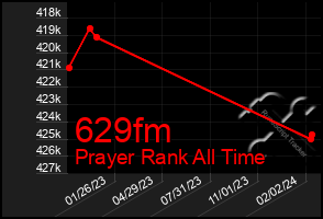 Total Graph of 629fm