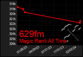 Total Graph of 629fm