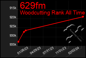 Total Graph of 629fm