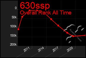 Total Graph of 630ssp