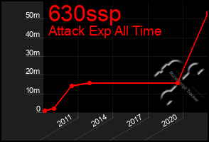 Total Graph of 630ssp