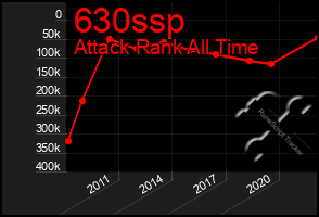 Total Graph of 630ssp