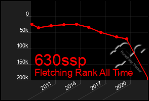 Total Graph of 630ssp