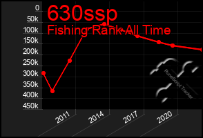 Total Graph of 630ssp