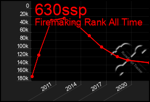 Total Graph of 630ssp