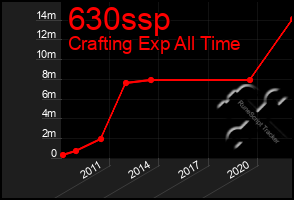 Total Graph of 630ssp