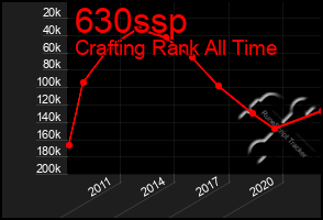 Total Graph of 630ssp