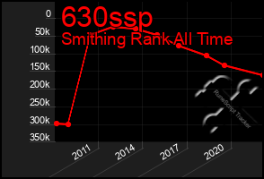 Total Graph of 630ssp