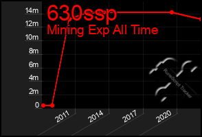 Total Graph of 630ssp