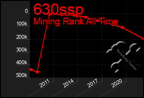 Total Graph of 630ssp