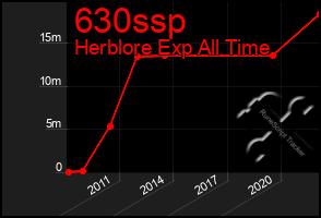 Total Graph of 630ssp