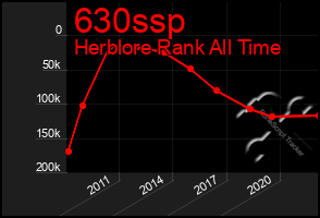 Total Graph of 630ssp