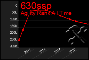 Total Graph of 630ssp