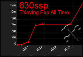Total Graph of 630ssp