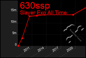 Total Graph of 630ssp