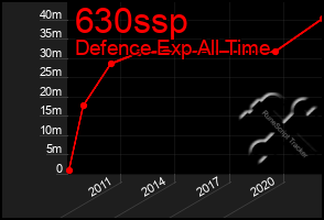 Total Graph of 630ssp