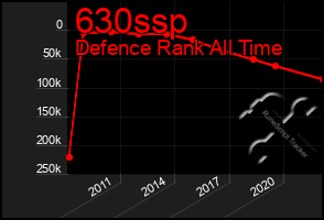 Total Graph of 630ssp