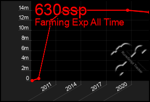 Total Graph of 630ssp