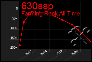 Total Graph of 630ssp