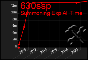 Total Graph of 630ssp