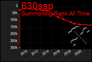 Total Graph of 630ssp