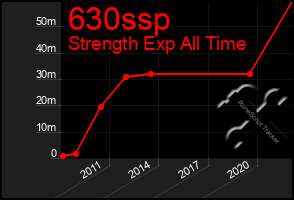 Total Graph of 630ssp