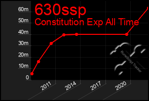 Total Graph of 630ssp